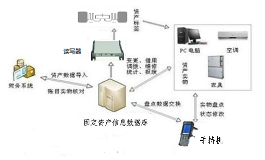 RFID智能管理系统之固资管理系统